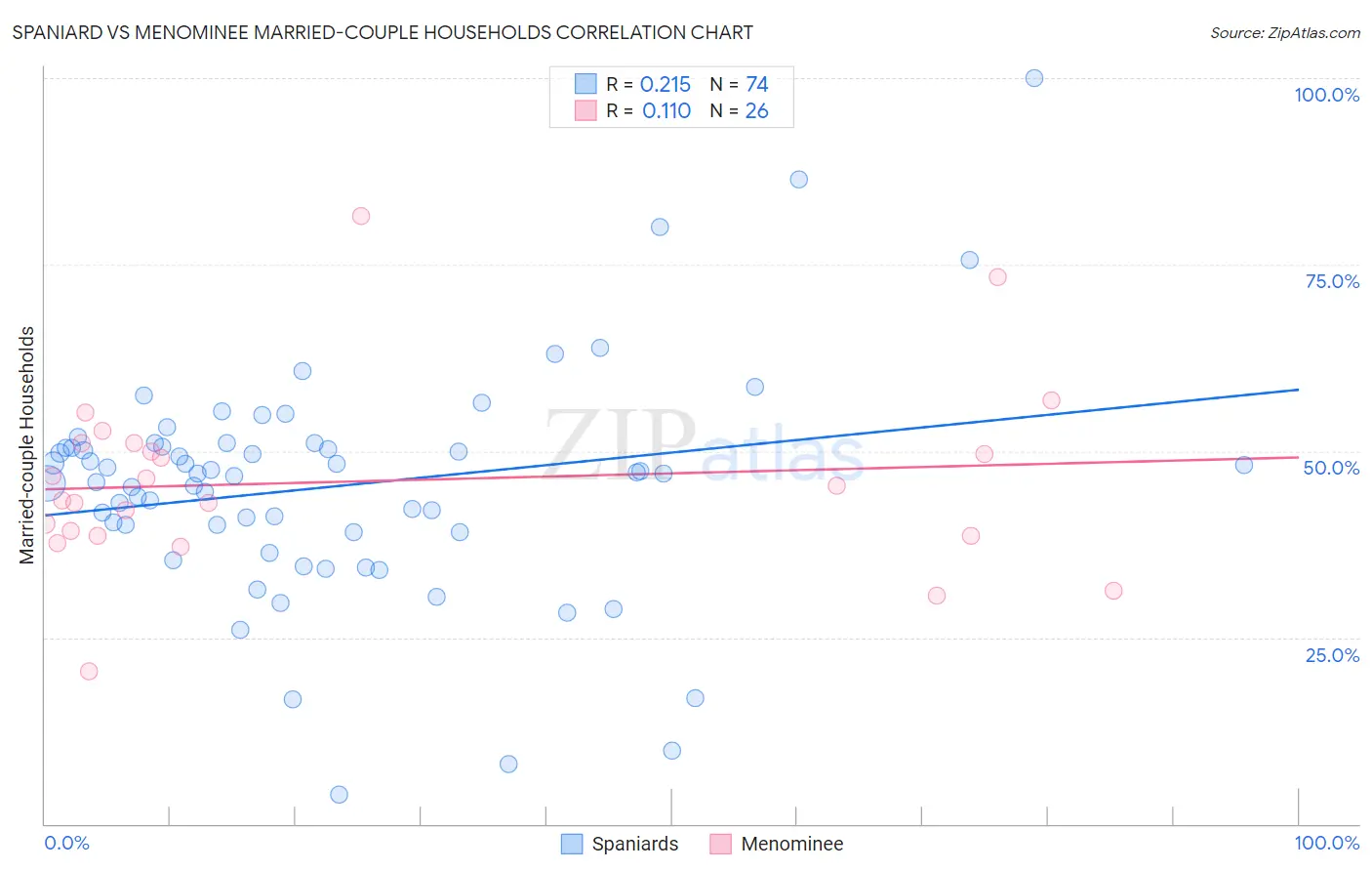 Spaniard vs Menominee Married-couple Households
