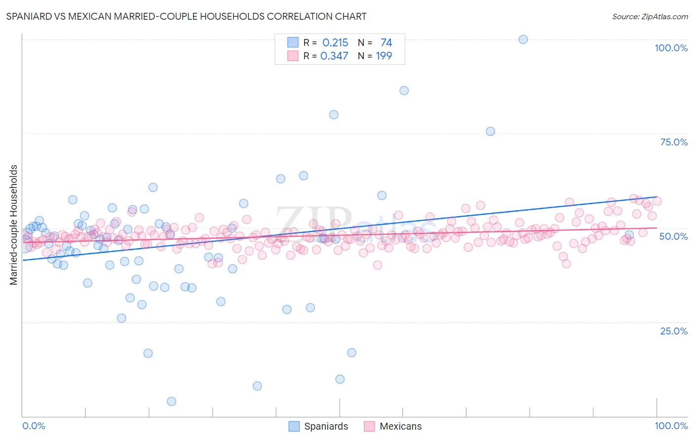 Spaniard vs Mexican Married-couple Households