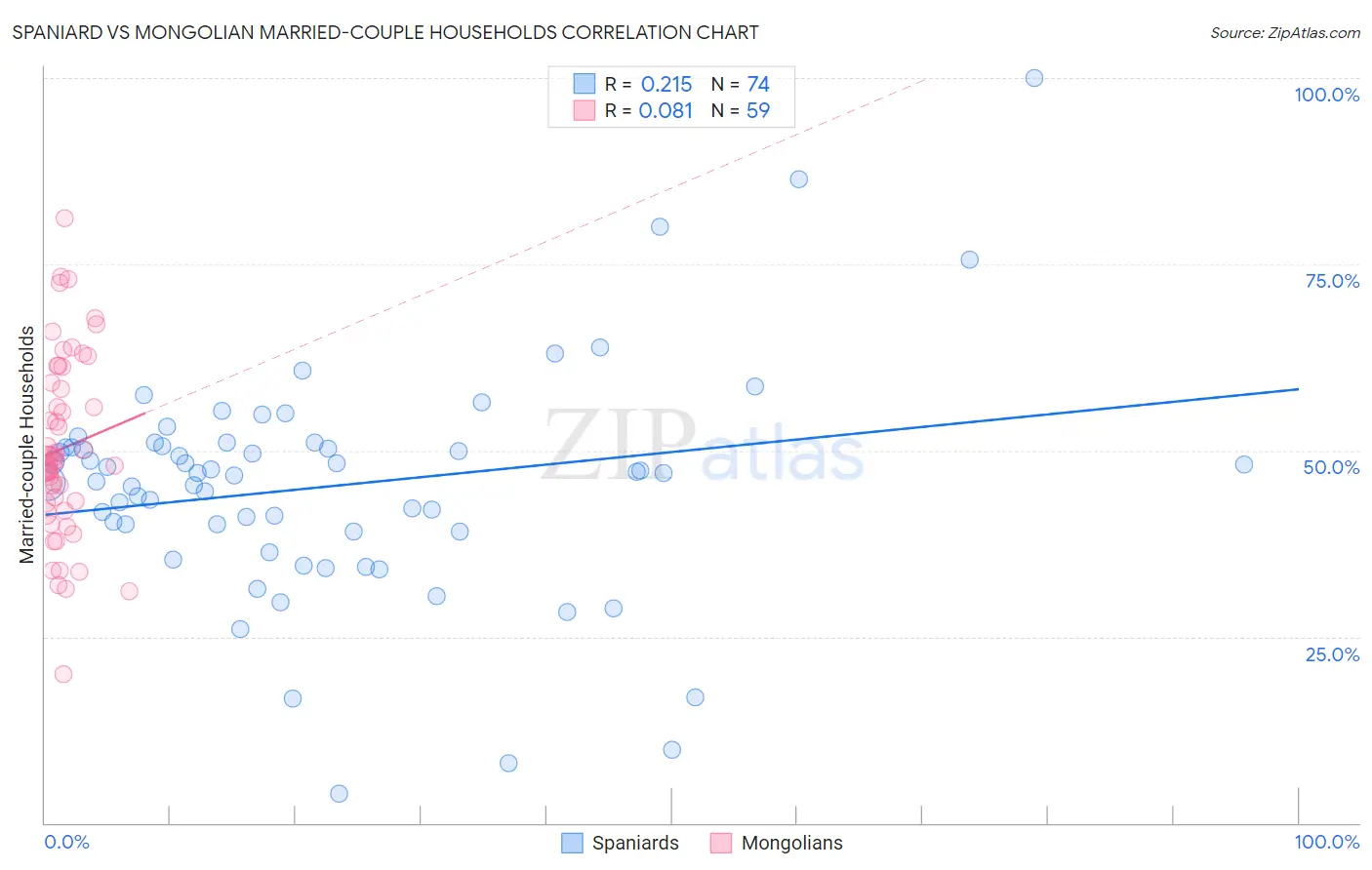 Spaniard vs Mongolian Married-couple Households