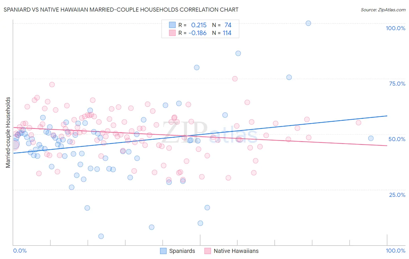 Spaniard vs Native Hawaiian Married-couple Households