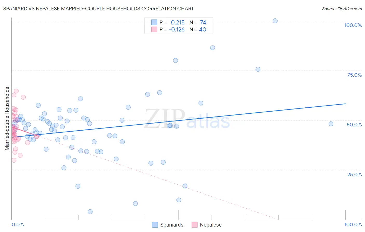 Spaniard vs Nepalese Married-couple Households