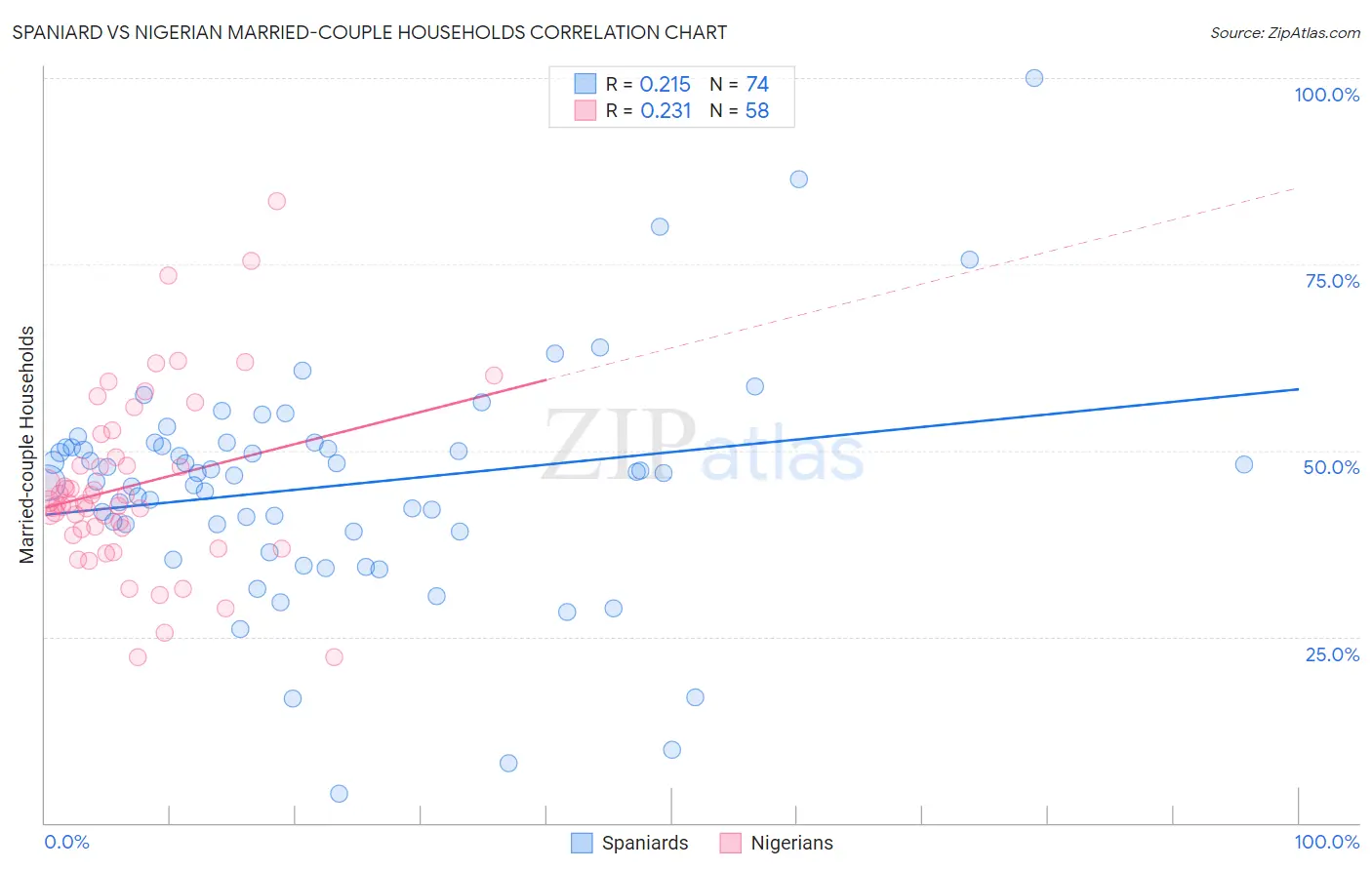 Spaniard vs Nigerian Married-couple Households