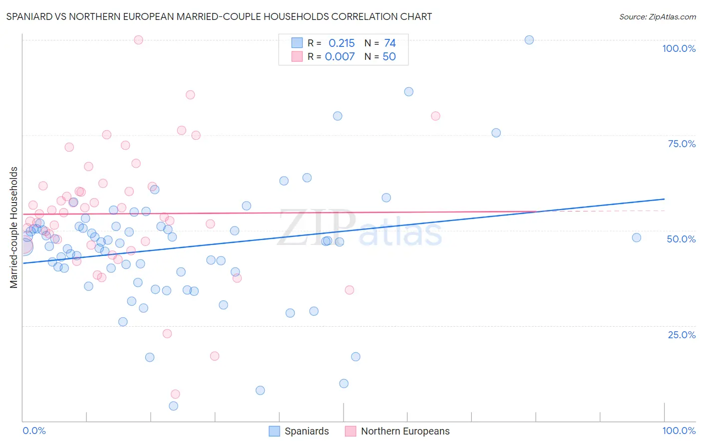 Spaniard vs Northern European Married-couple Households