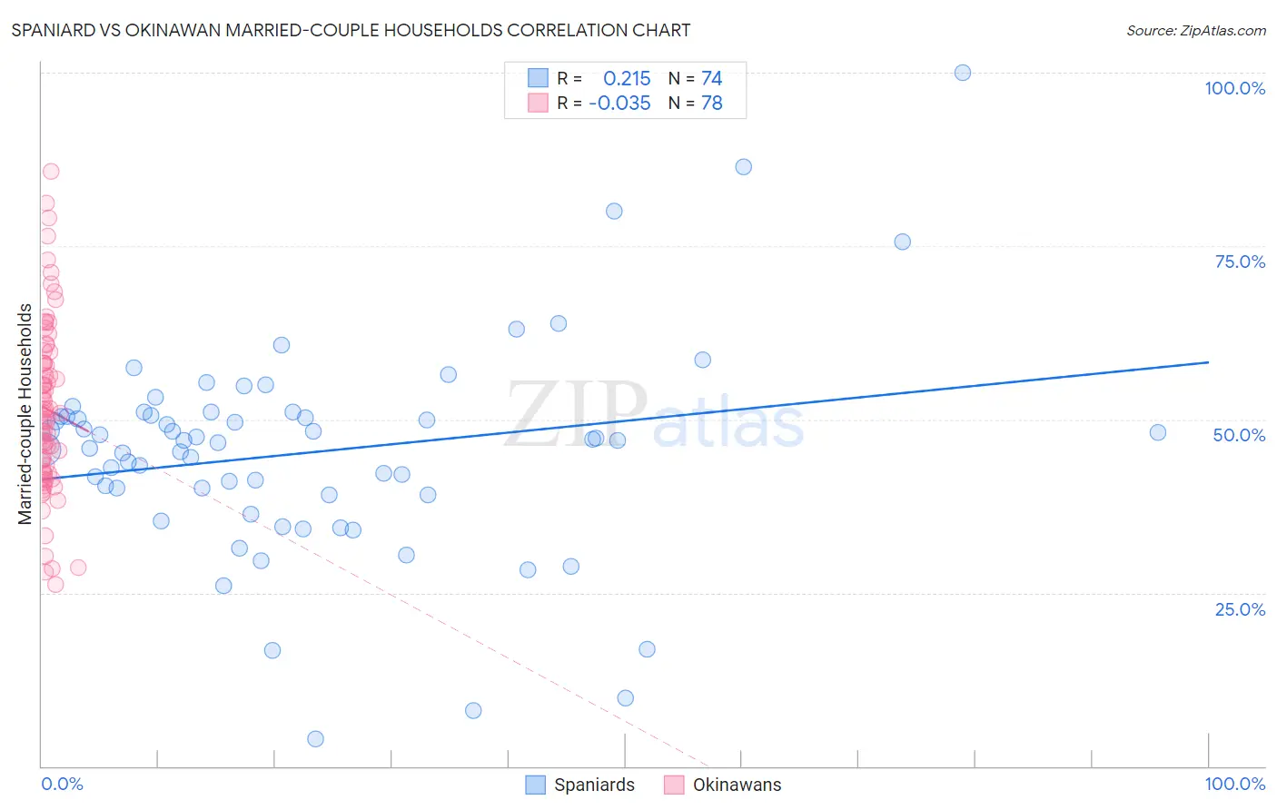 Spaniard vs Okinawan Married-couple Households