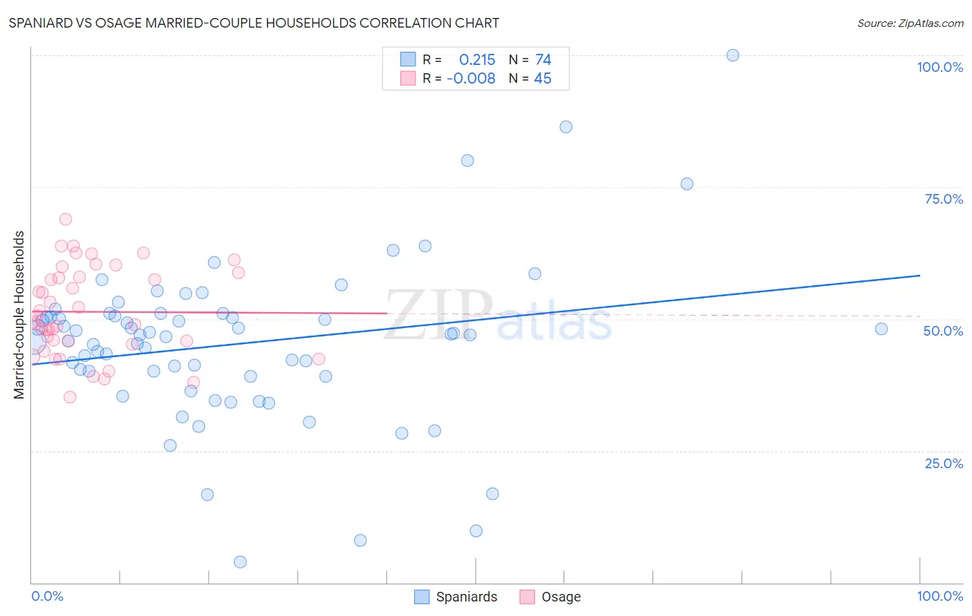 Spaniard vs Osage Married-couple Households
