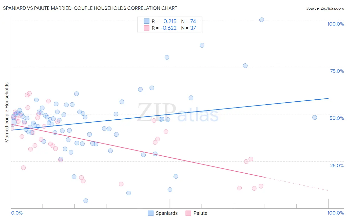 Spaniard vs Paiute Married-couple Households