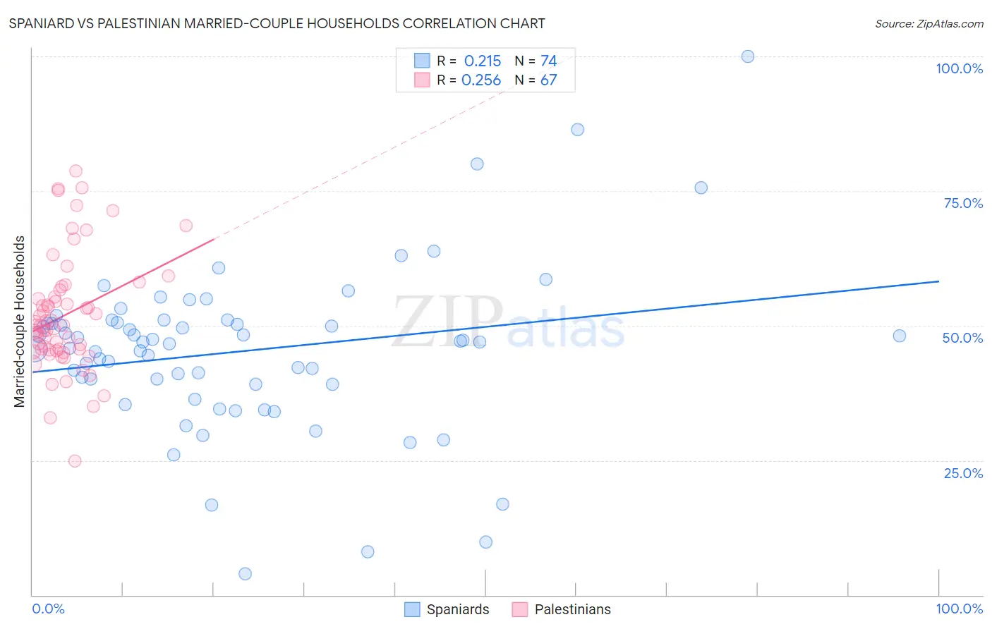 Spaniard vs Palestinian Married-couple Households