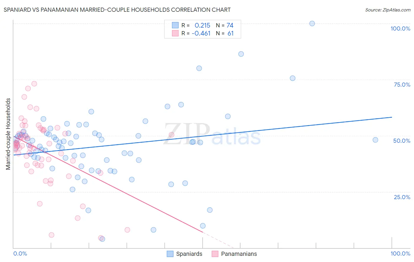 Spaniard vs Panamanian Married-couple Households