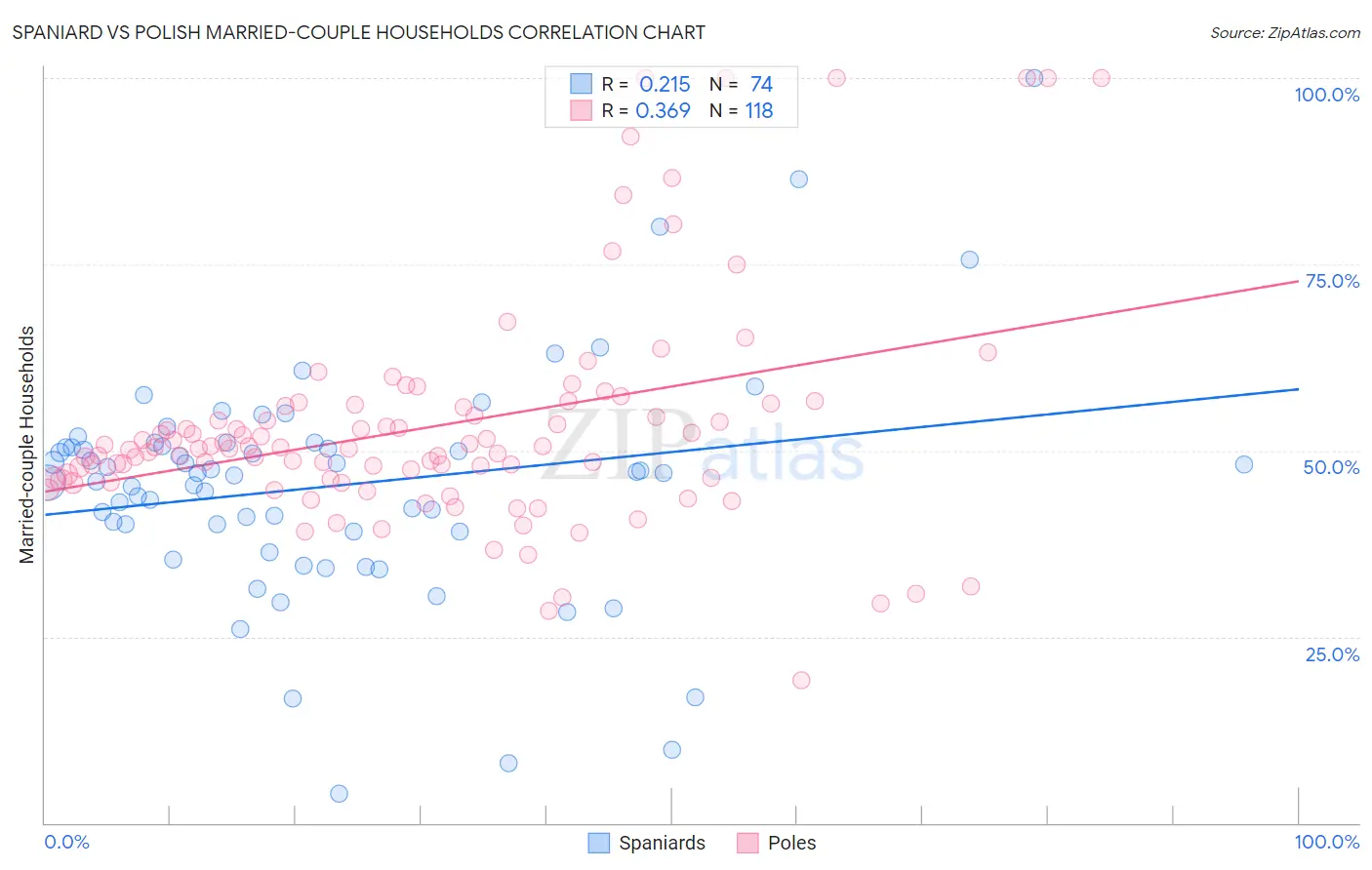 Spaniard vs Polish Married-couple Households