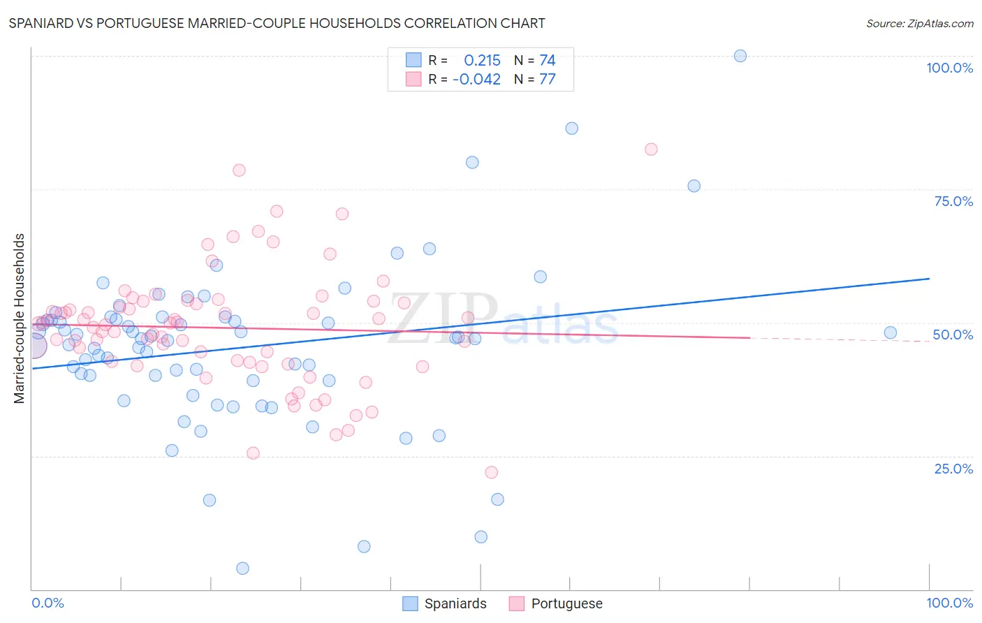 Spaniard vs Portuguese Married-couple Households