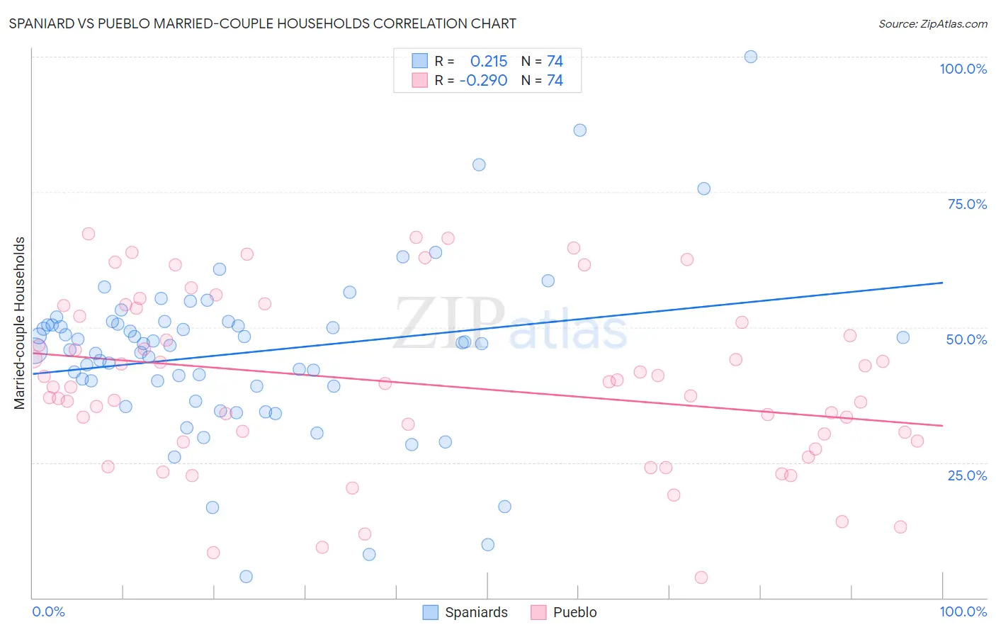 Spaniard vs Pueblo Married-couple Households