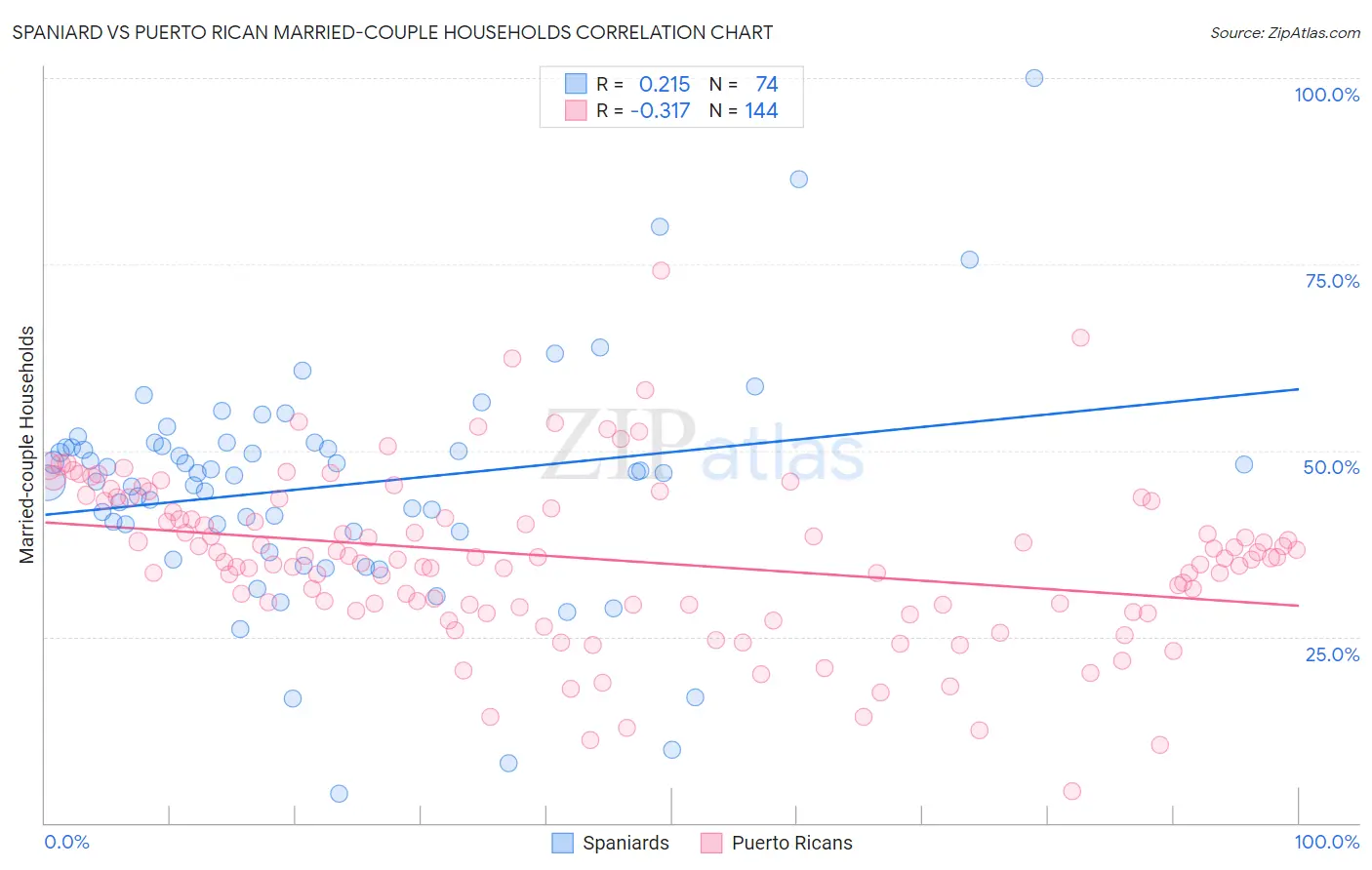 Spaniard vs Puerto Rican Married-couple Households