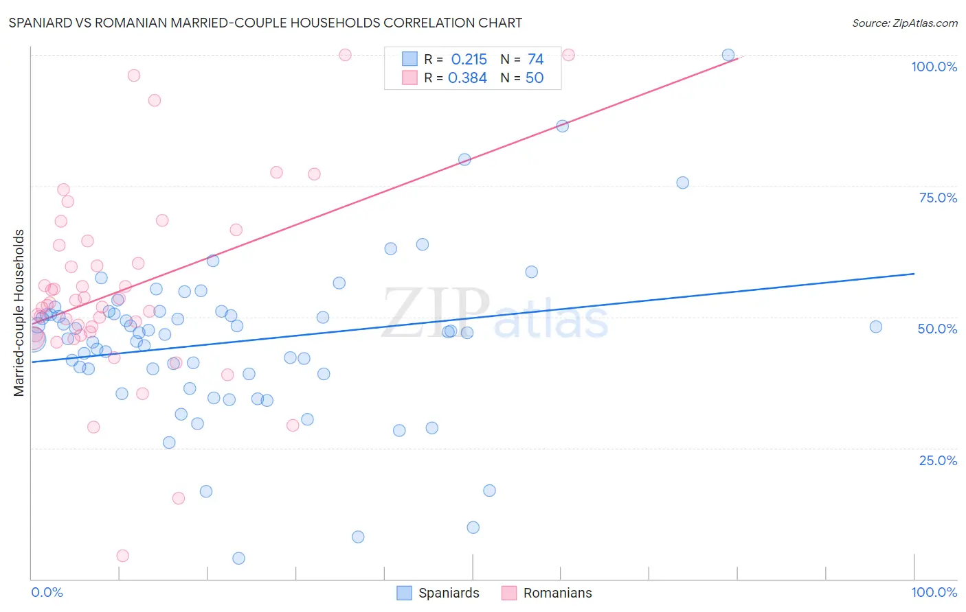Spaniard vs Romanian Married-couple Households
