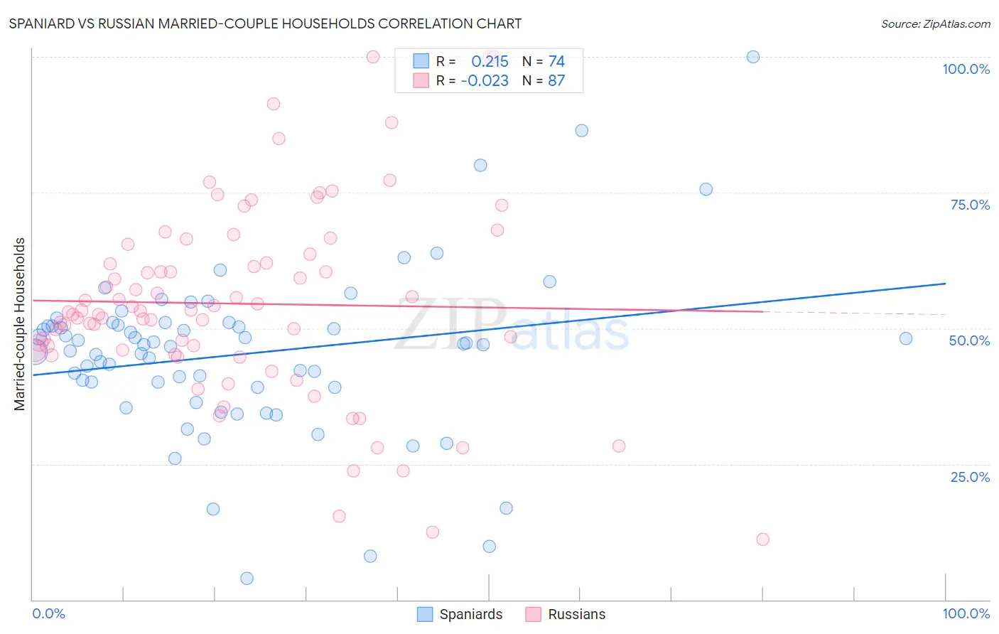Spaniard vs Russian Married-couple Households