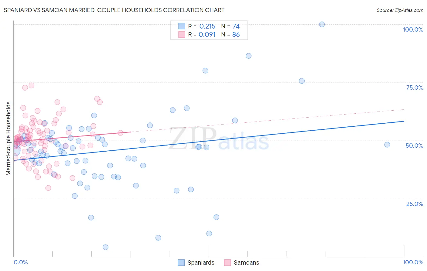 Spaniard vs Samoan Married-couple Households