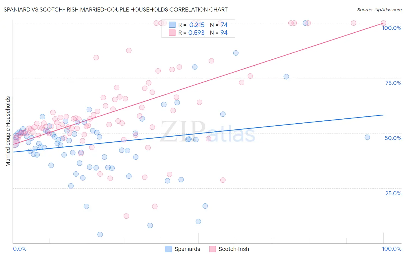 Spaniard vs Scotch-Irish Married-couple Households
