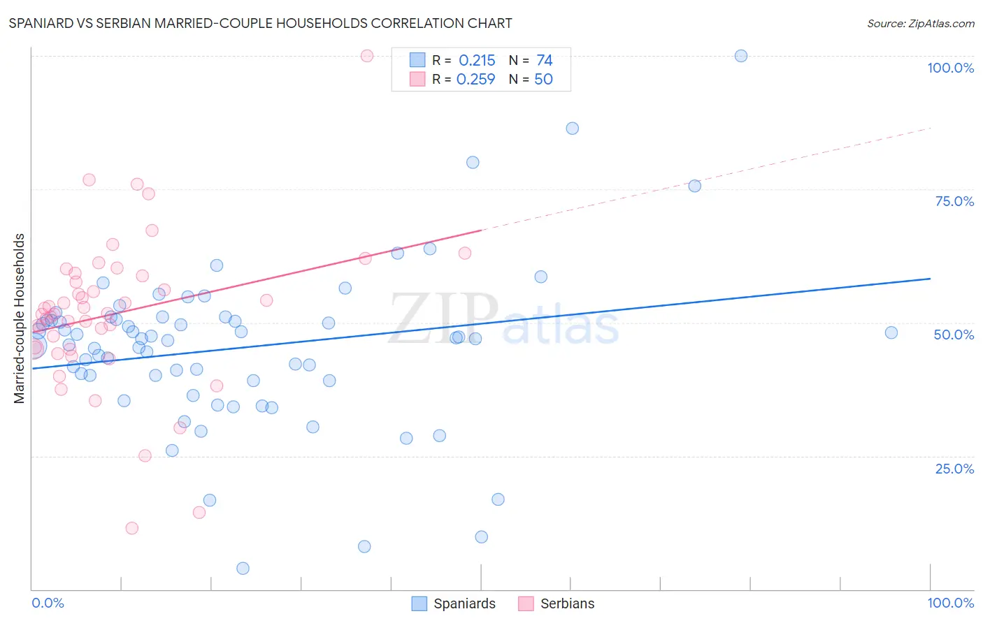 Spaniard vs Serbian Married-couple Households