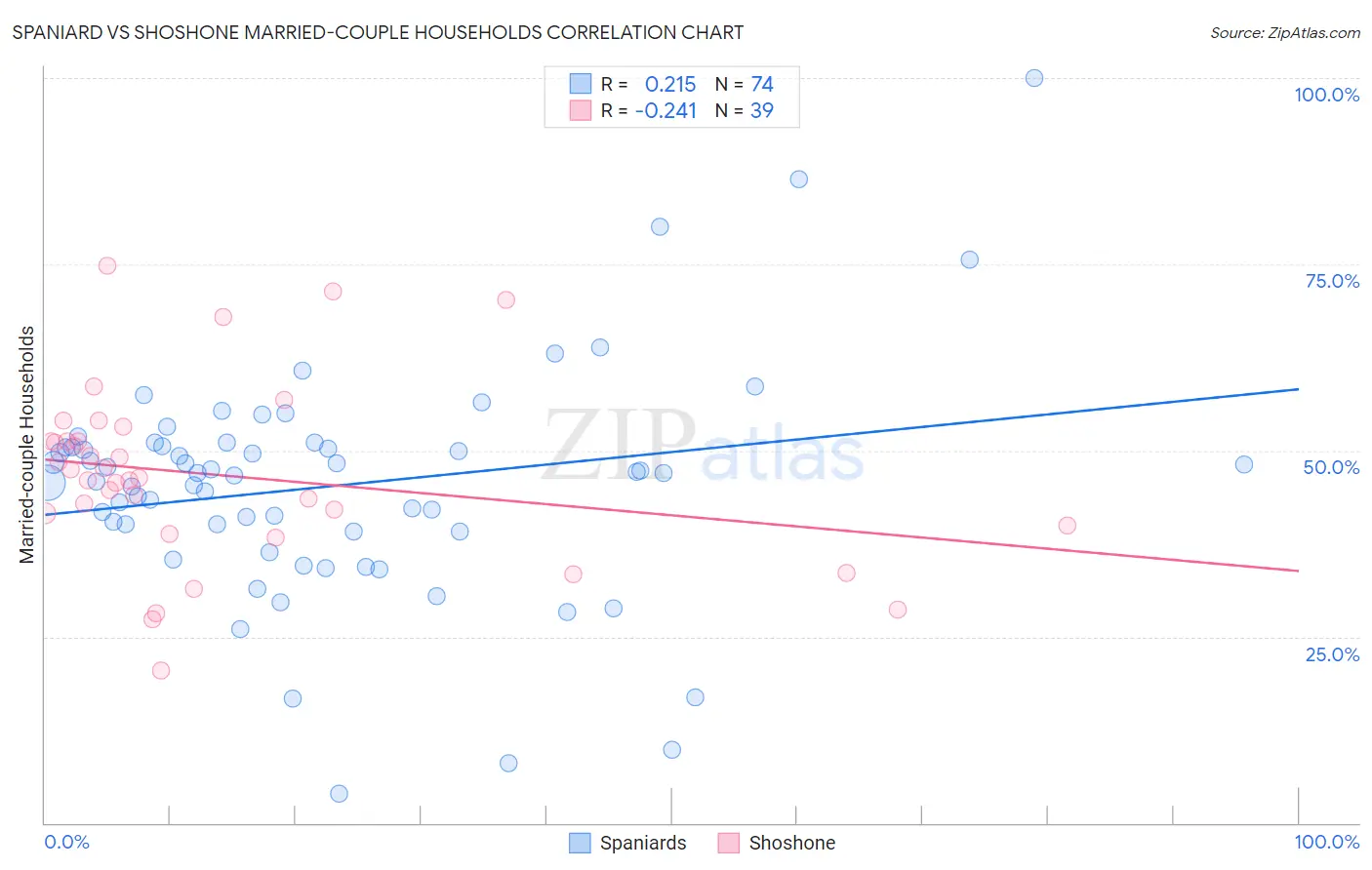 Spaniard vs Shoshone Married-couple Households