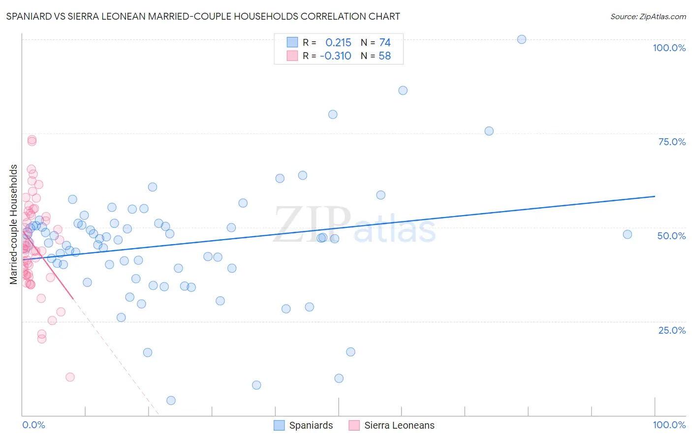 Spaniard vs Sierra Leonean Married-couple Households