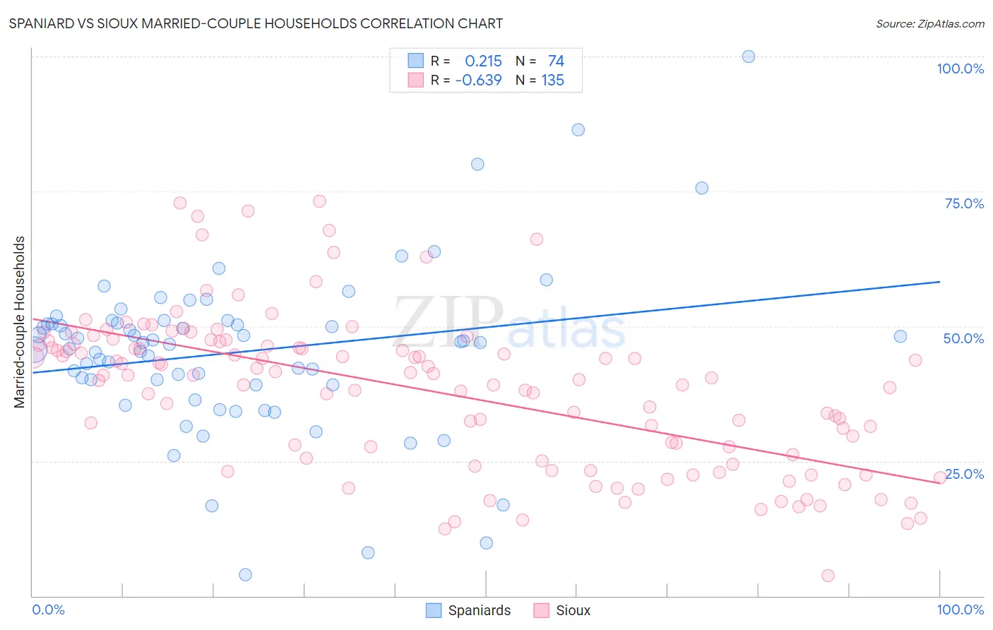 Spaniard vs Sioux Married-couple Households