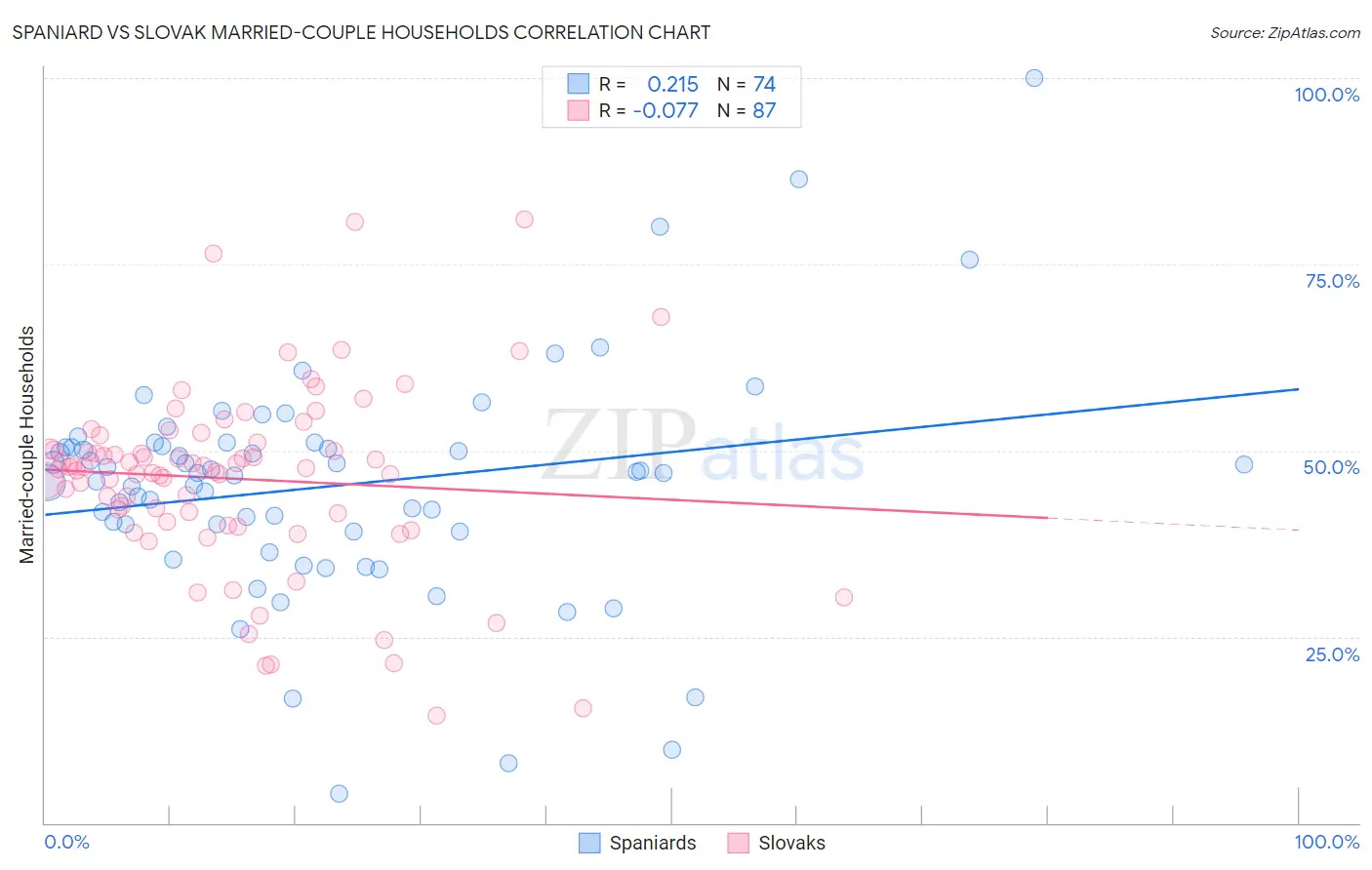 Spaniard vs Slovak Married-couple Households