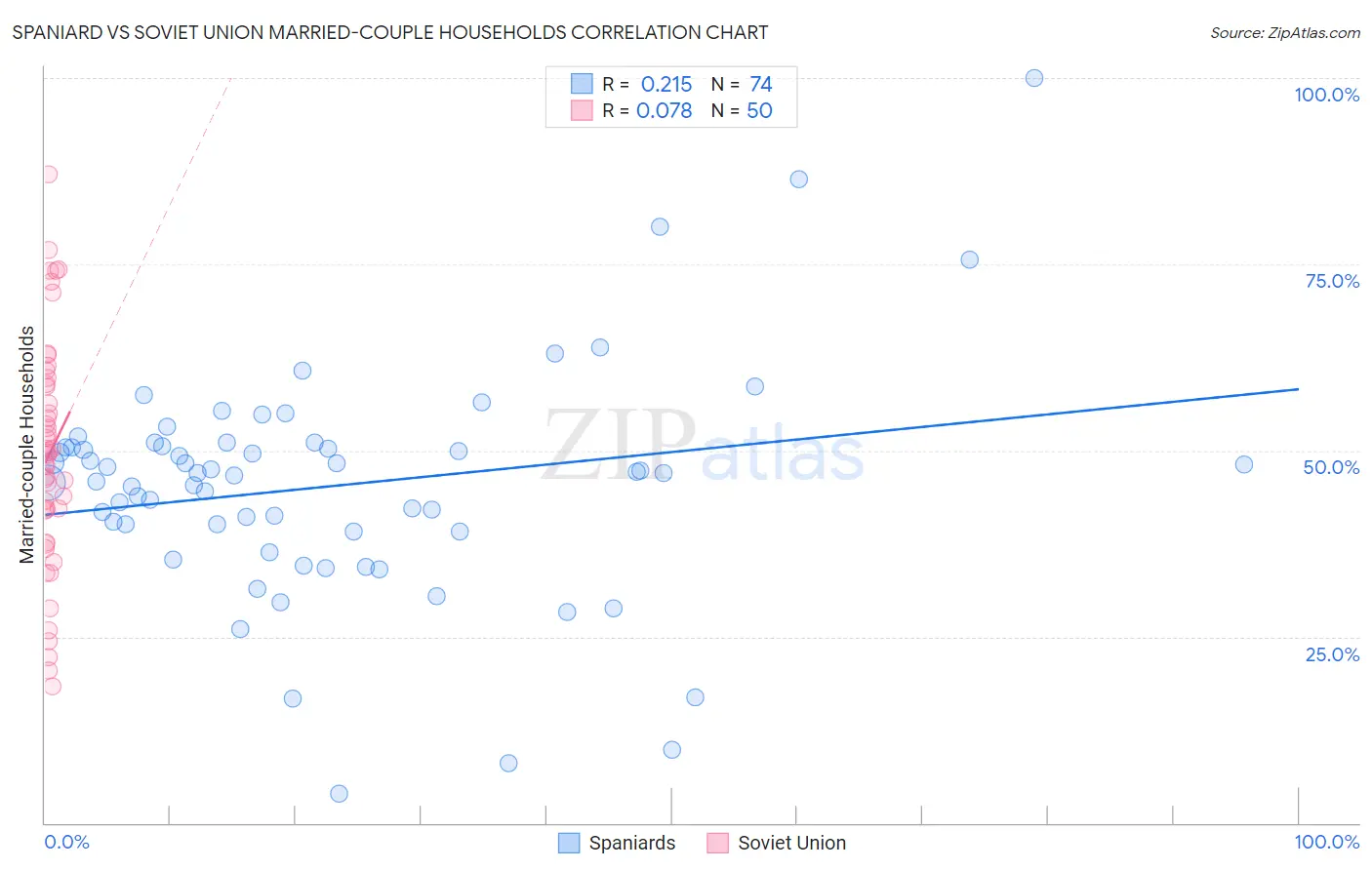 Spaniard vs Soviet Union Married-couple Households
