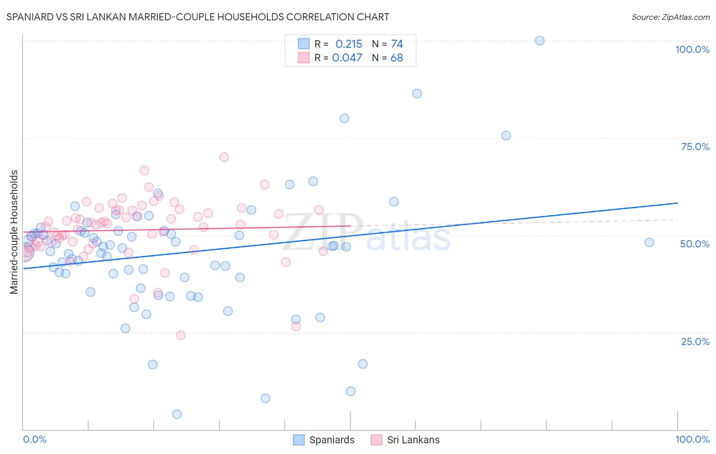 Spaniard vs Sri Lankan Married-couple Households