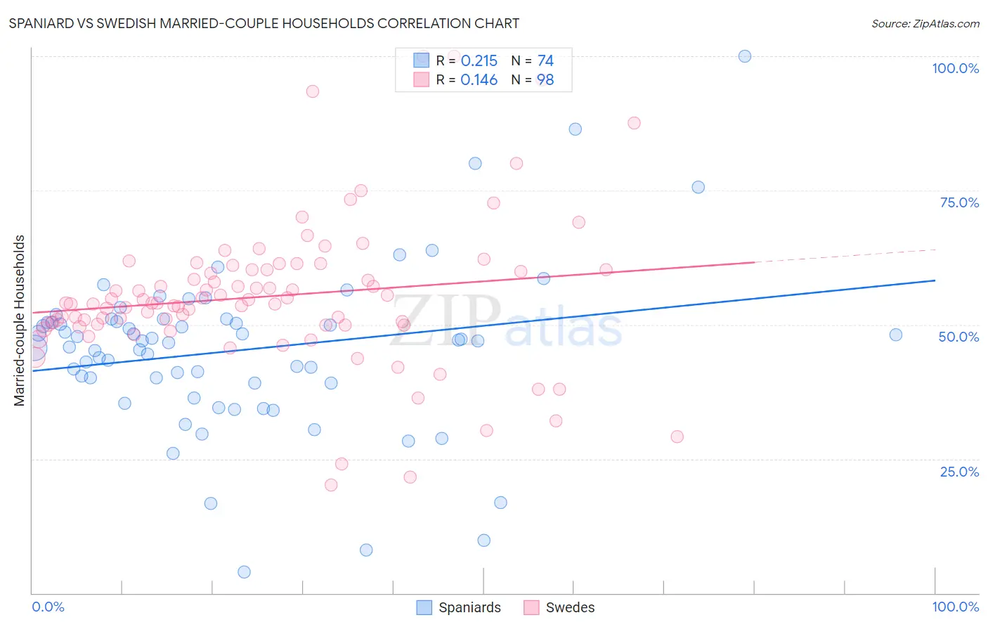 Spaniard vs Swedish Married-couple Households