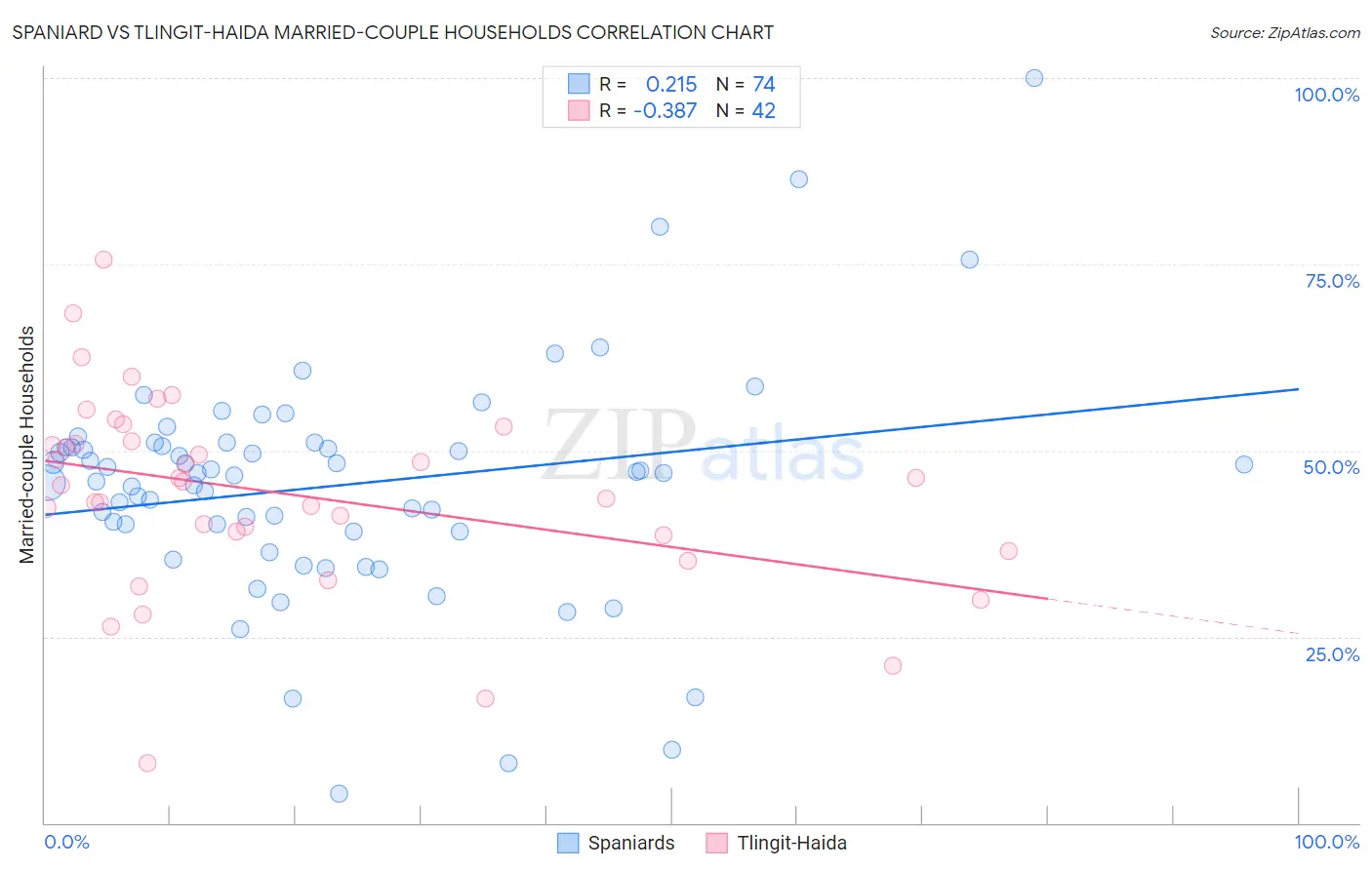 Spaniard vs Tlingit-Haida Married-couple Households