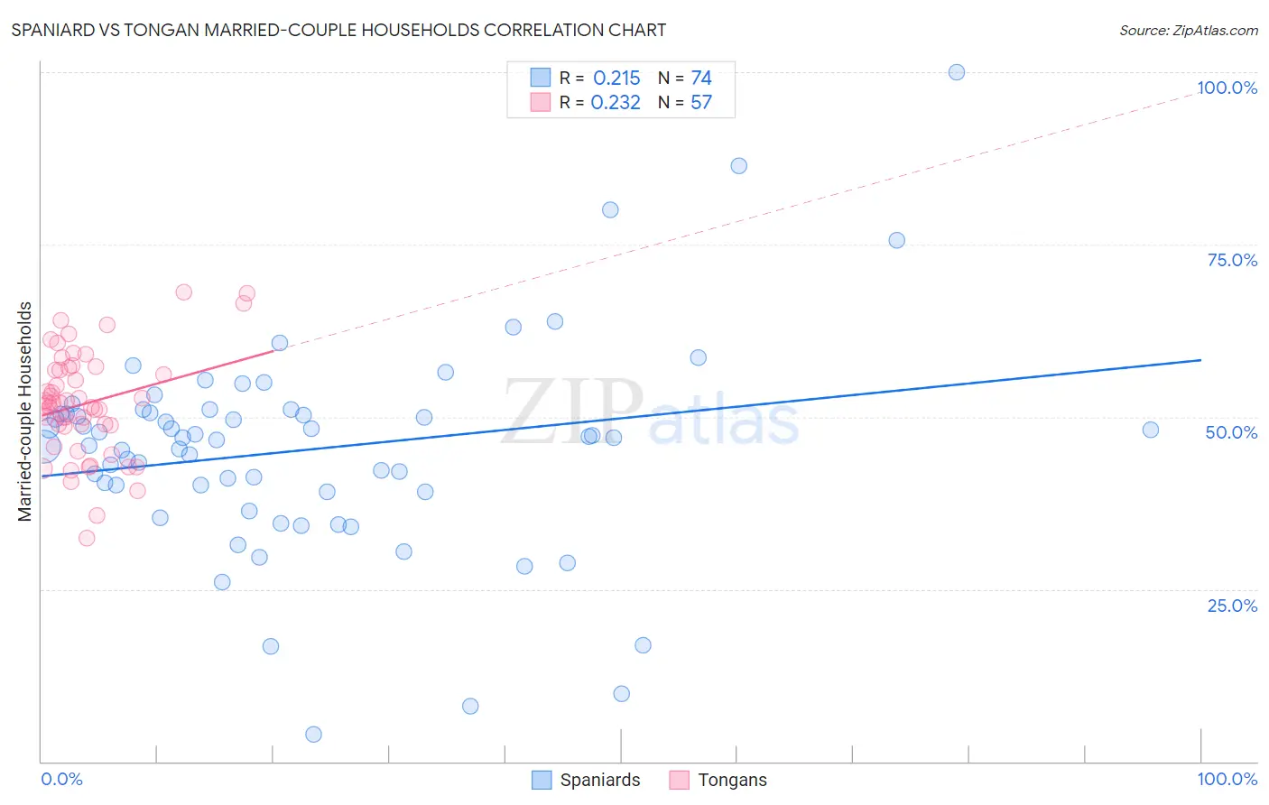 Spaniard vs Tongan Married-couple Households