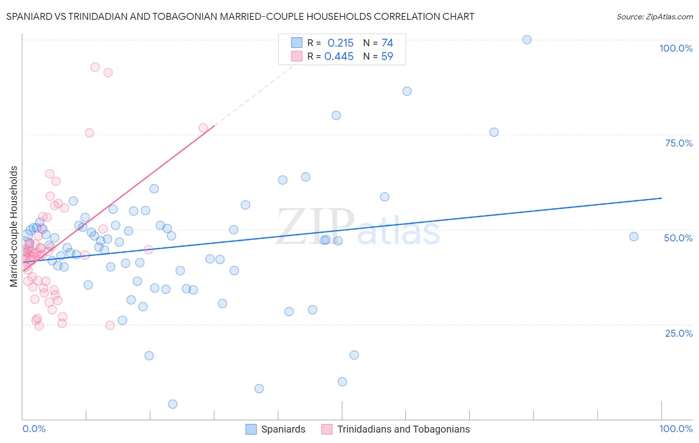 Spaniard vs Trinidadian and Tobagonian Married-couple Households