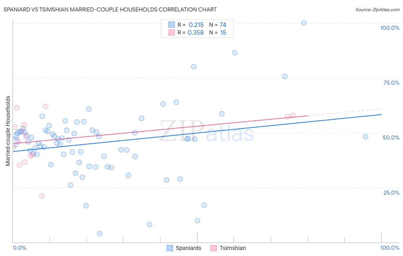 Spaniard vs Tsimshian Married-couple Households