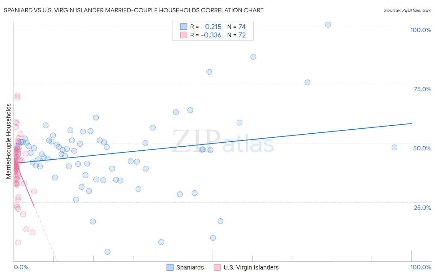Spaniard vs U.S. Virgin Islander Married-couple Households