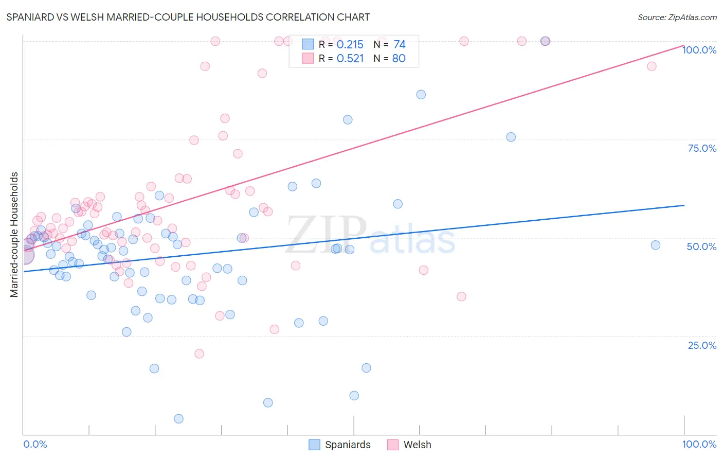Spaniard vs Welsh Married-couple Households