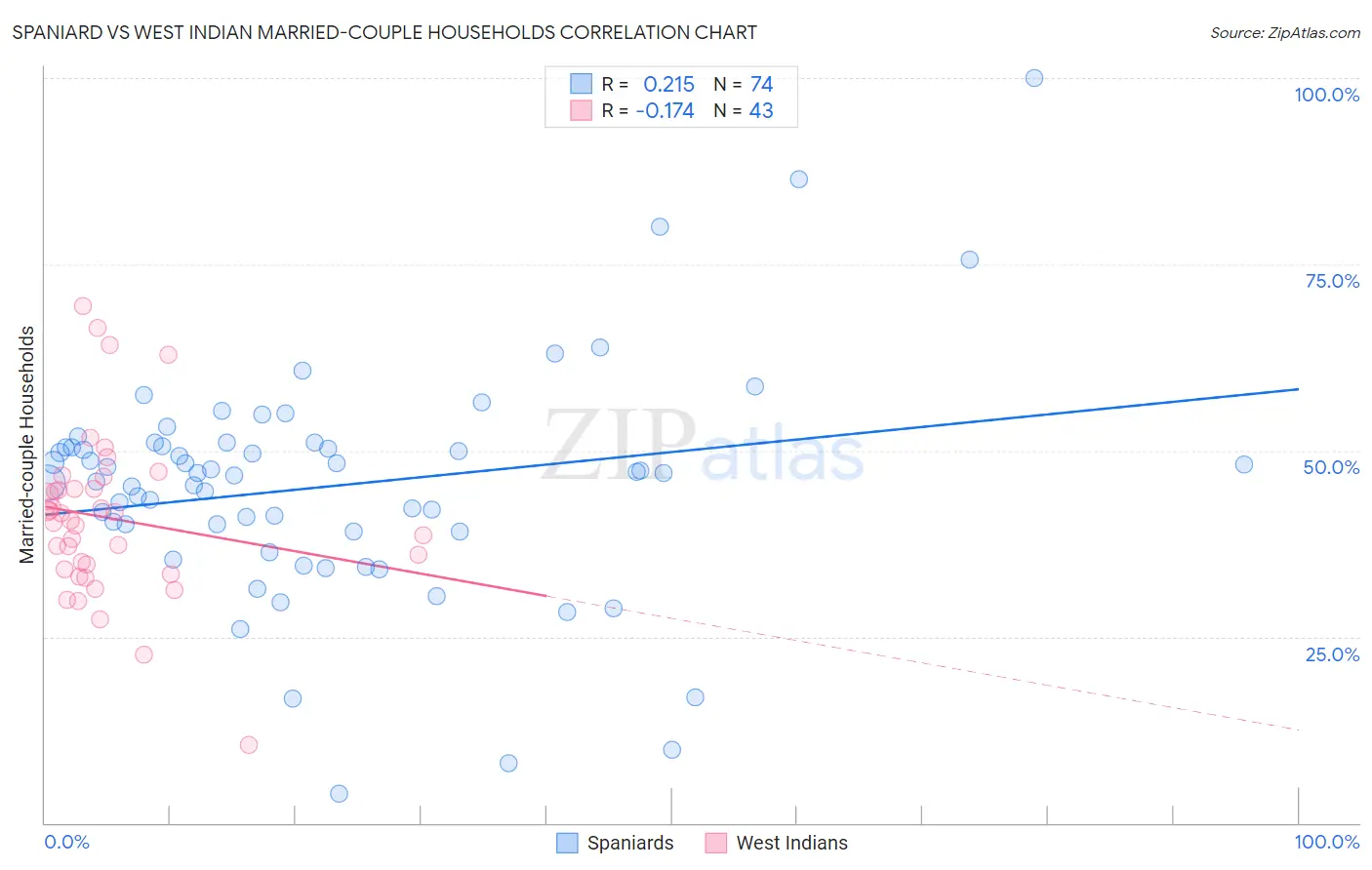 Spaniard vs West Indian Married-couple Households