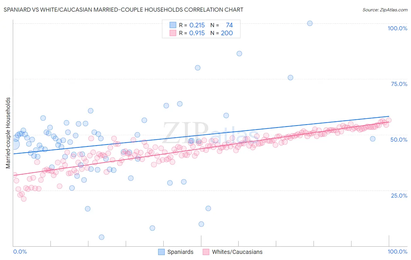Spaniard vs White/Caucasian Married-couple Households