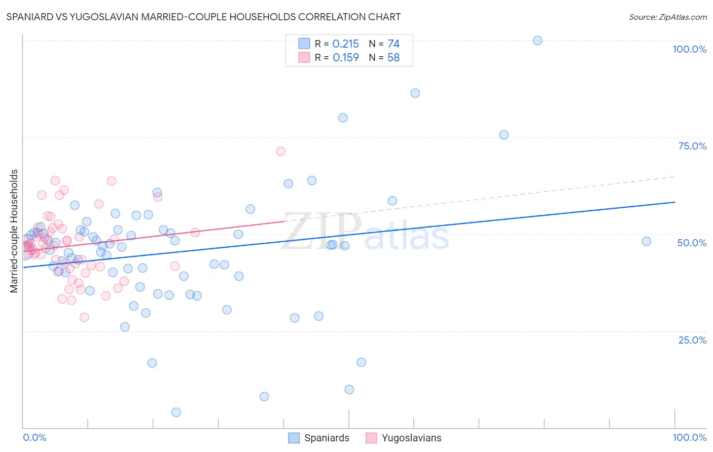 Spaniard vs Yugoslavian Married-couple Households