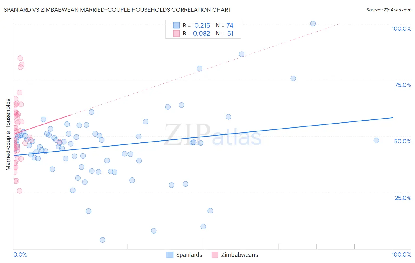 Spaniard vs Zimbabwean Married-couple Households