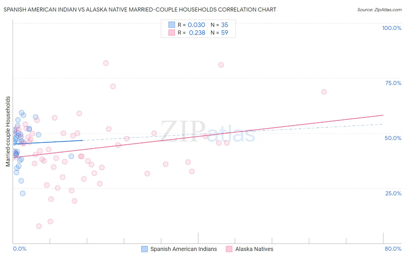 Spanish American Indian vs Alaska Native Married-couple Households