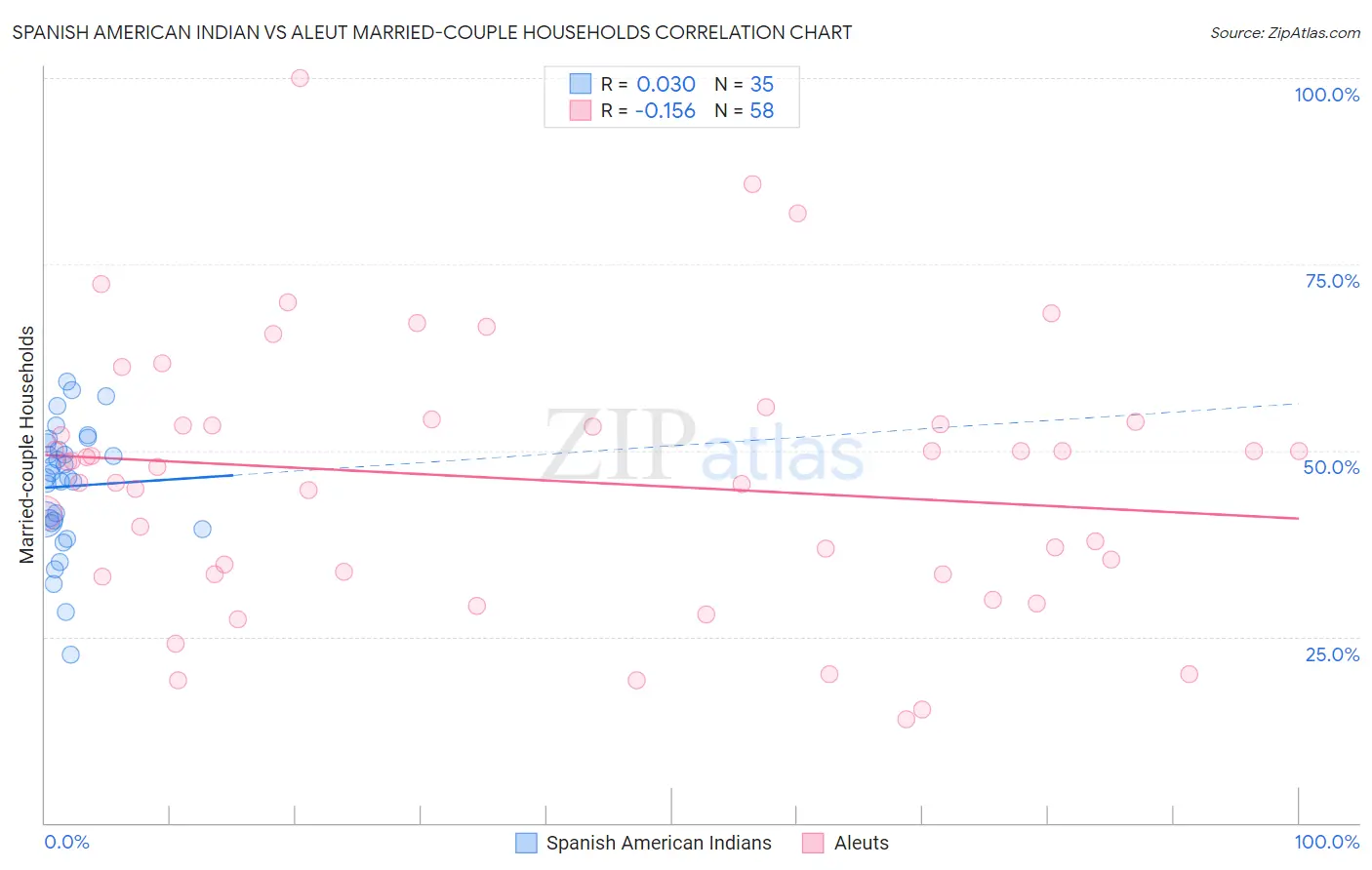 Spanish American Indian vs Aleut Married-couple Households