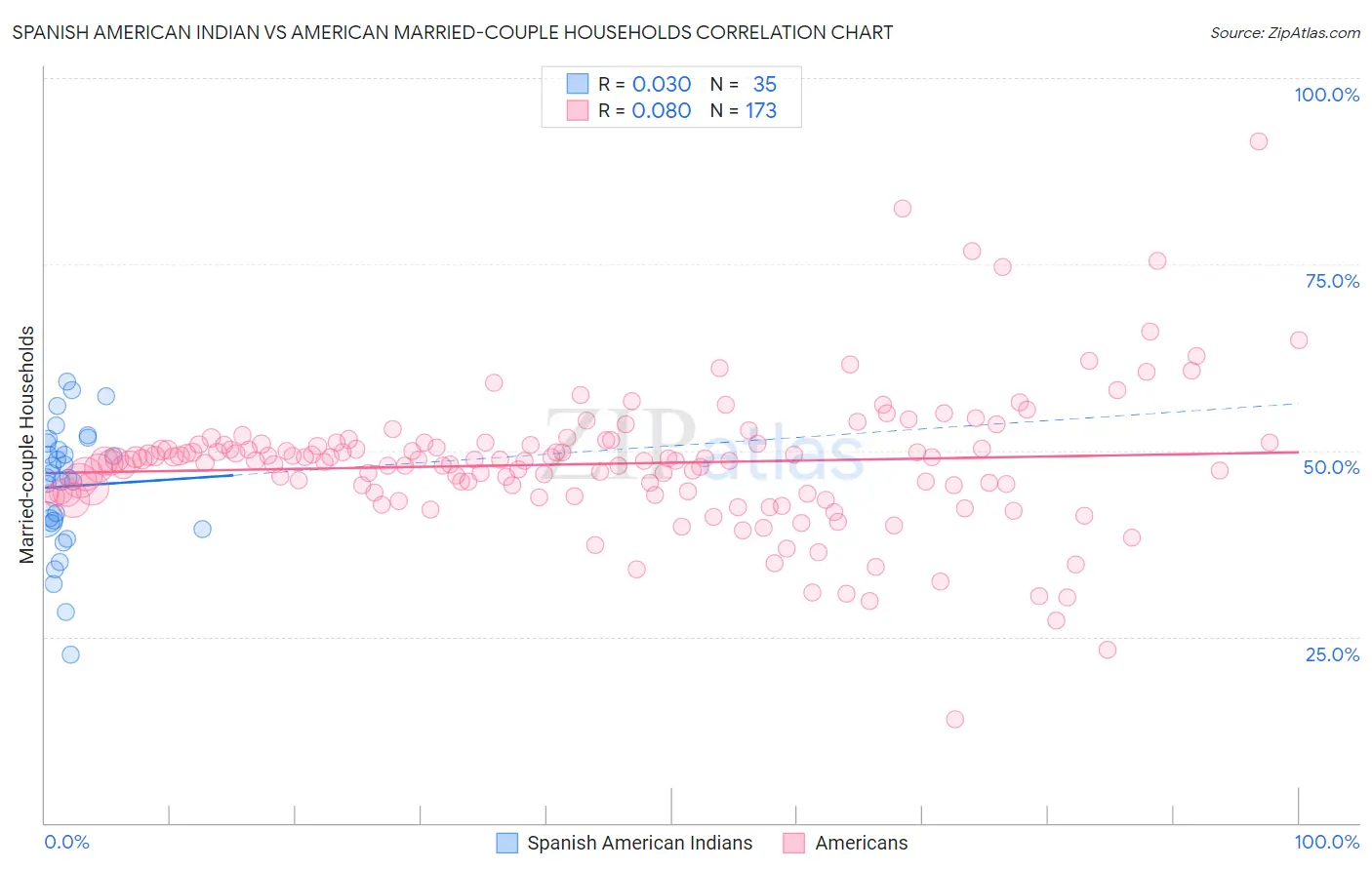 Spanish American Indian vs American Married-couple Households