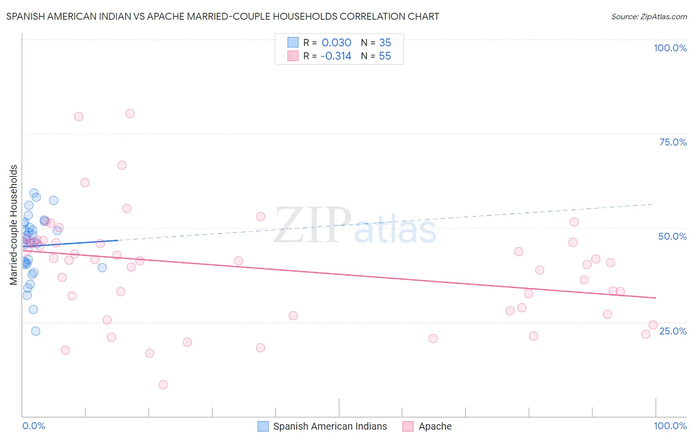 Spanish American Indian vs Apache Married-couple Households