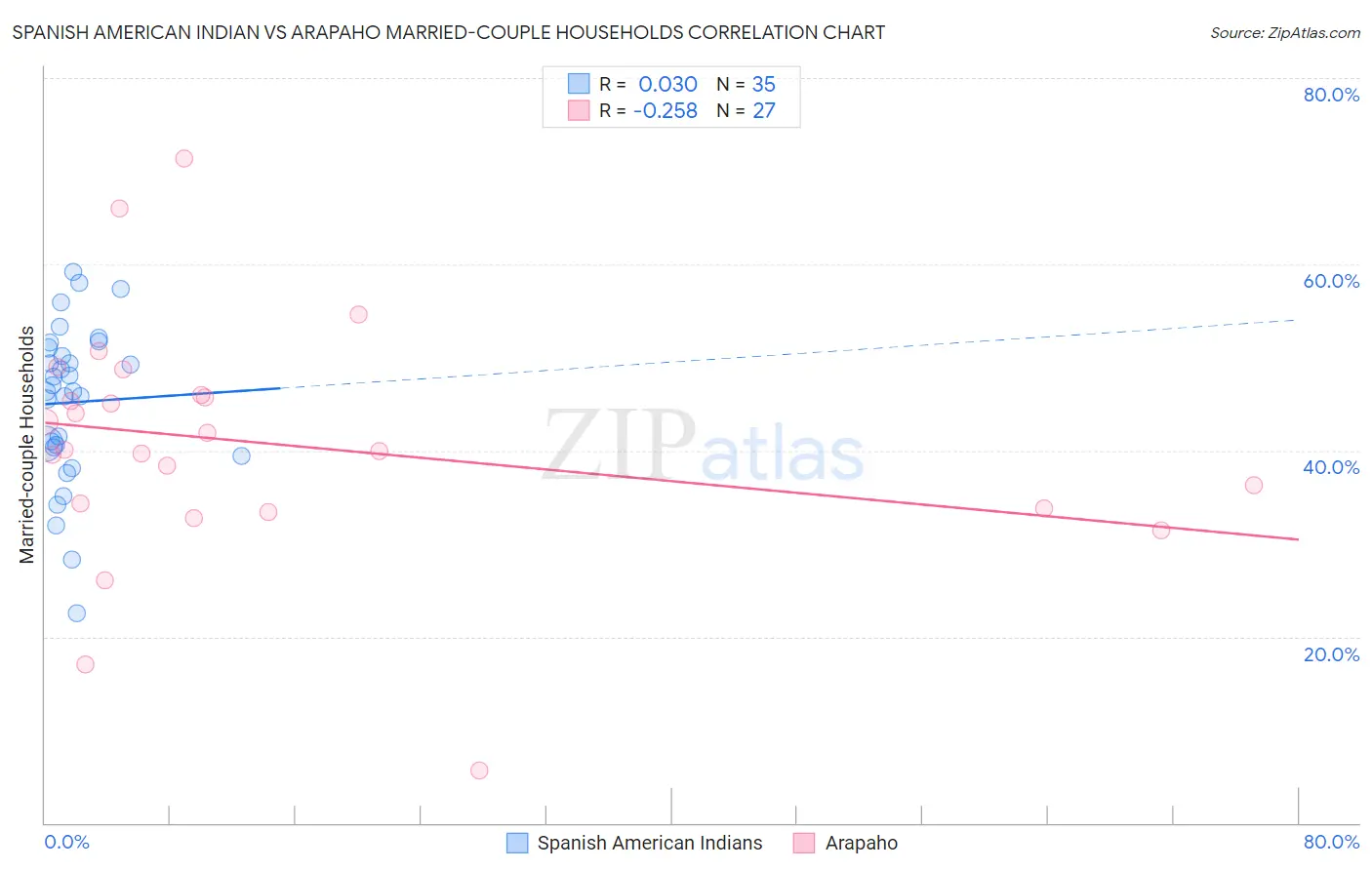 Spanish American Indian vs Arapaho Married-couple Households