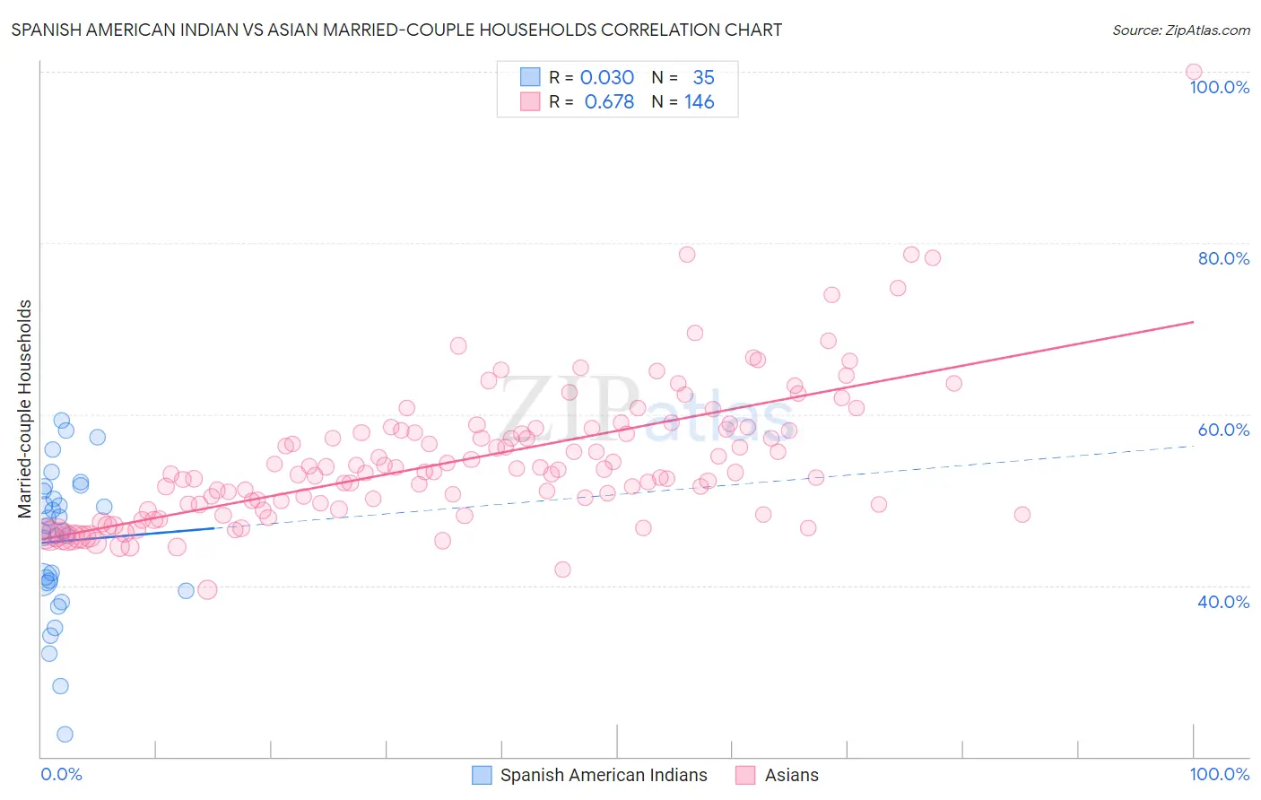 Spanish American Indian vs Asian Married-couple Households