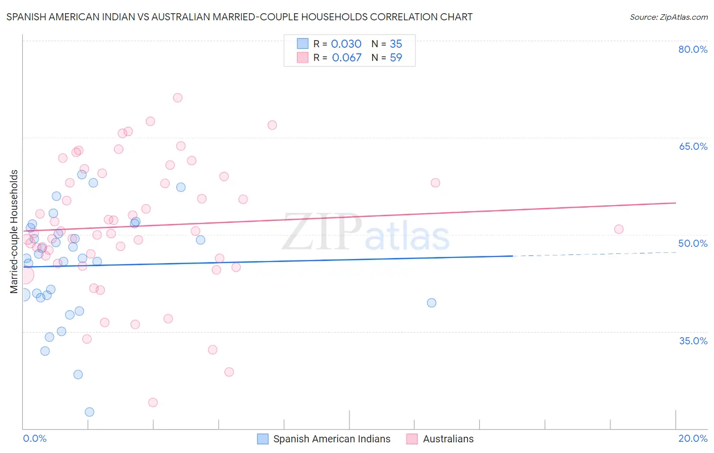 Spanish American Indian vs Australian Married-couple Households