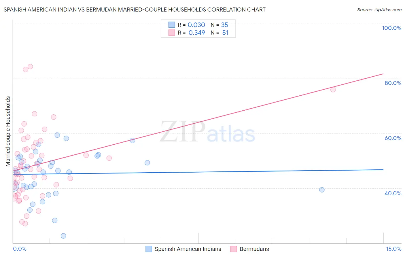 Spanish American Indian vs Bermudan Married-couple Households
