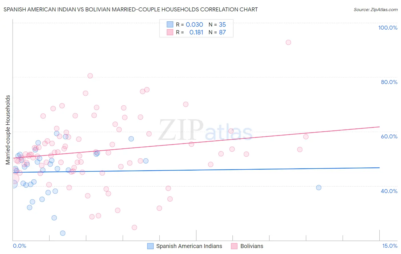 Spanish American Indian vs Bolivian Married-couple Households
