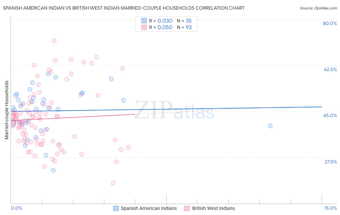 Spanish American Indian vs British West Indian Married-couple Households