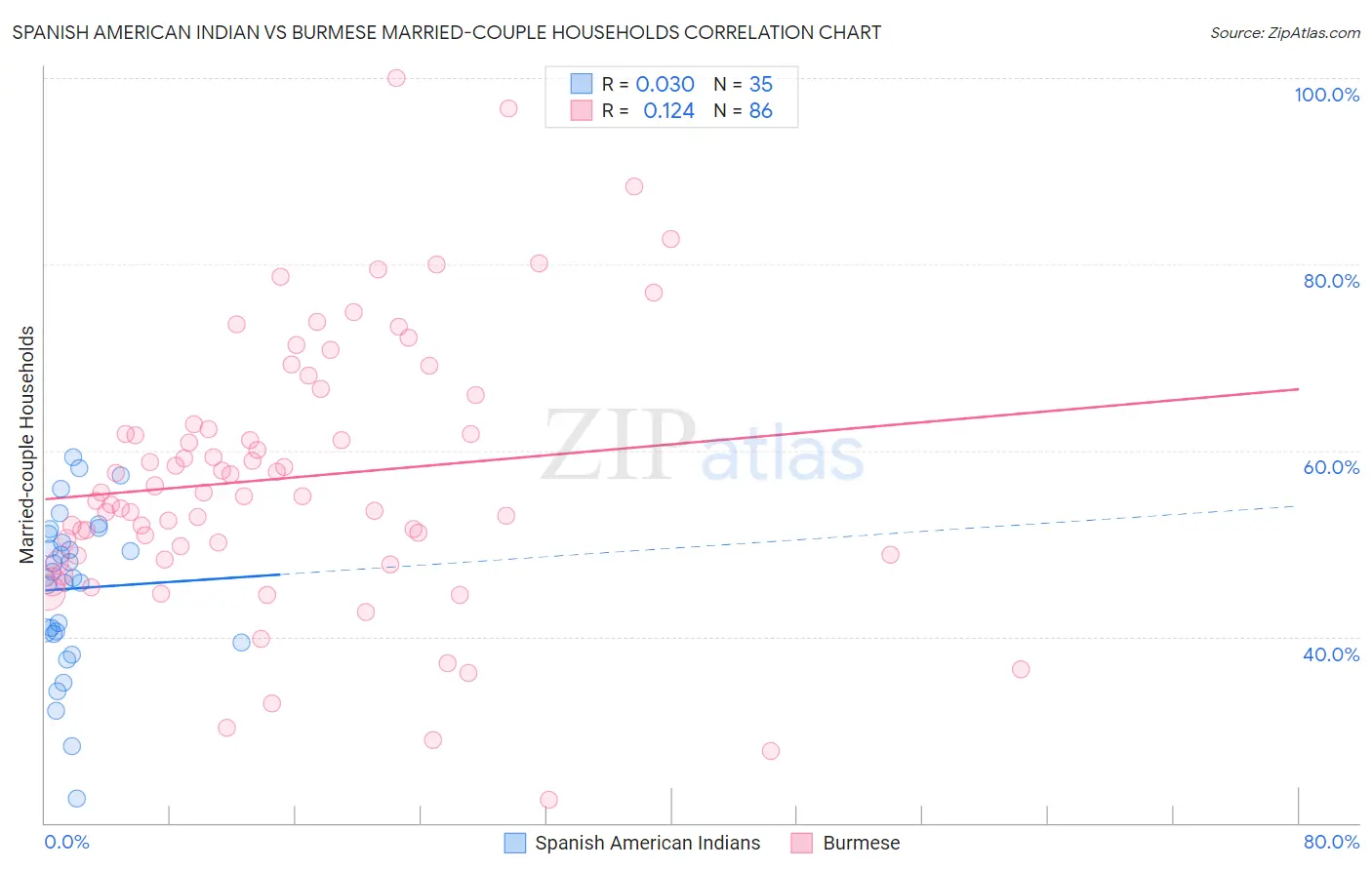 Spanish American Indian vs Burmese Married-couple Households