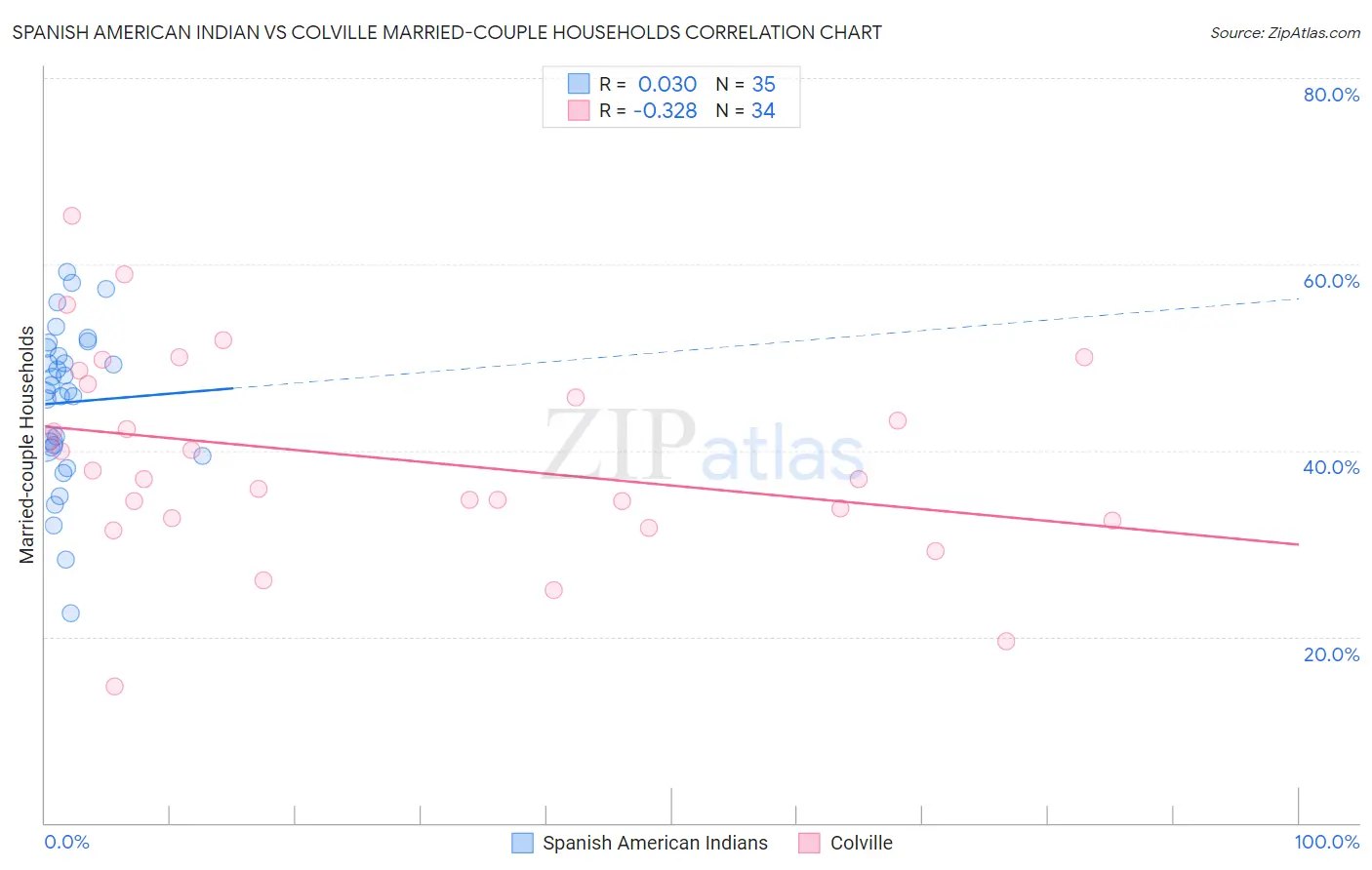 Spanish American Indian vs Colville Married-couple Households